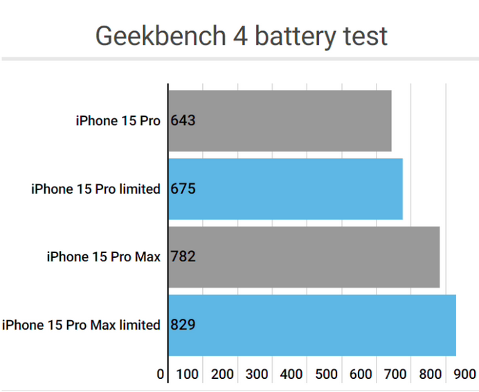 拖市镇apple维修站iPhone15Pro的ProMotion高刷功能耗电吗