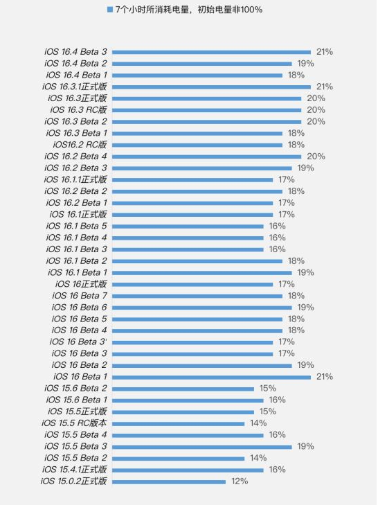 拖市镇苹果手机维修分享iOS 16.4 Beta 3续航跑分等测试结果汇总 