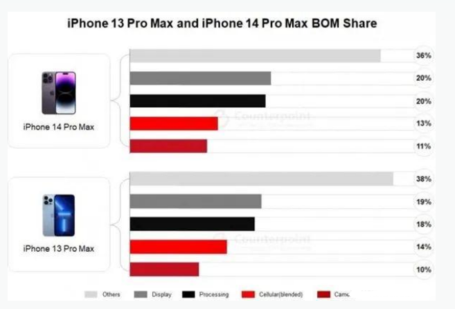 拖市镇苹果手机维修分享iPhone 14 Pro的成本和利润 