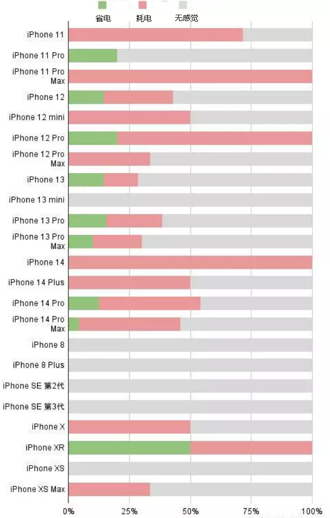 拖市镇苹果手机维修分享iOS16.2太耗电怎么办？iOS16.2续航不好可以降级吗？ 