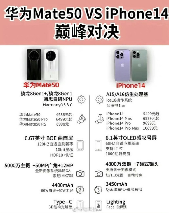 拖市镇苹果14维修分享iPhone14和华为mate50，应该怎么选 