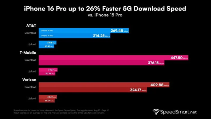 拖市镇苹果手机维修分享iPhone 16 Pro 系列的 5G 速度 