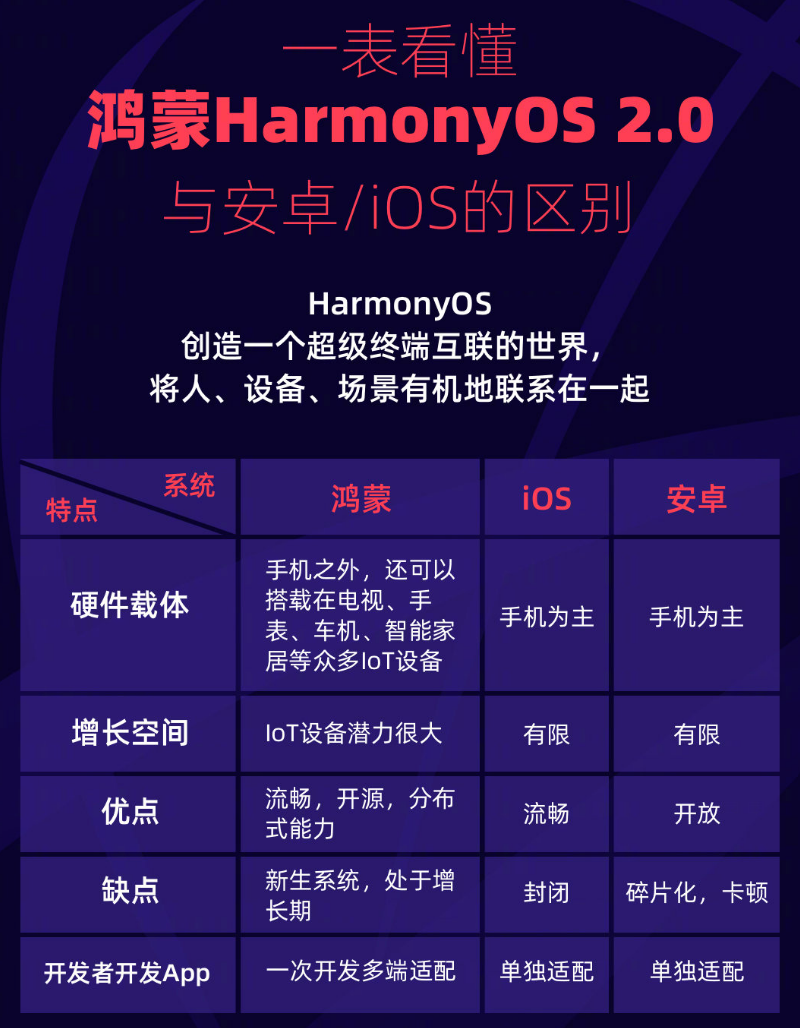 拖市镇苹果手机维修分享华为鸿蒙 OS 与安卓以及 iOS 都有什么区别 