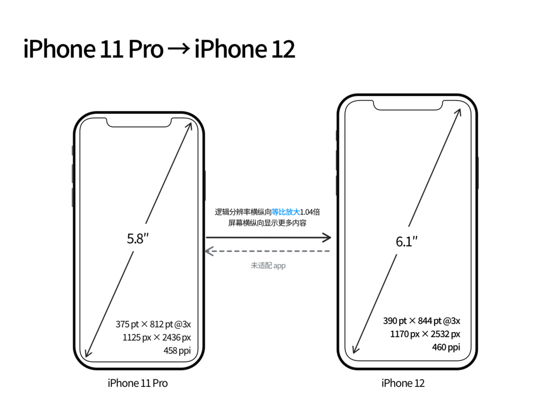 拖市镇苹果手机维修分享iPhone 12 mini 和 iPhone 12 Pro 的尺寸变化会改变显示内容吗 